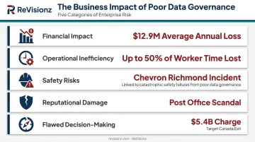 Five real business impacts of poor data governance with cost statistics