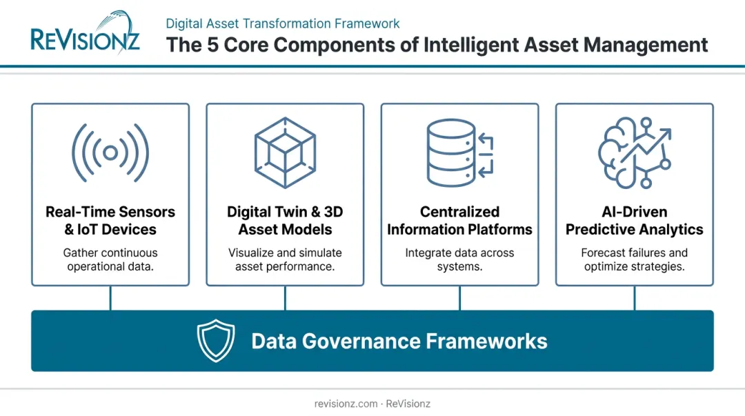 5 core components of intelligent asset management system architecture