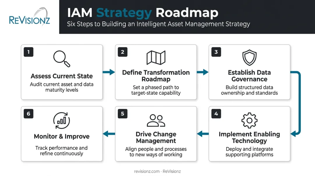 6-step framework for building an intelligent asset management strategy