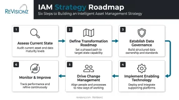 6-step framework for building an intelligent asset management strategy