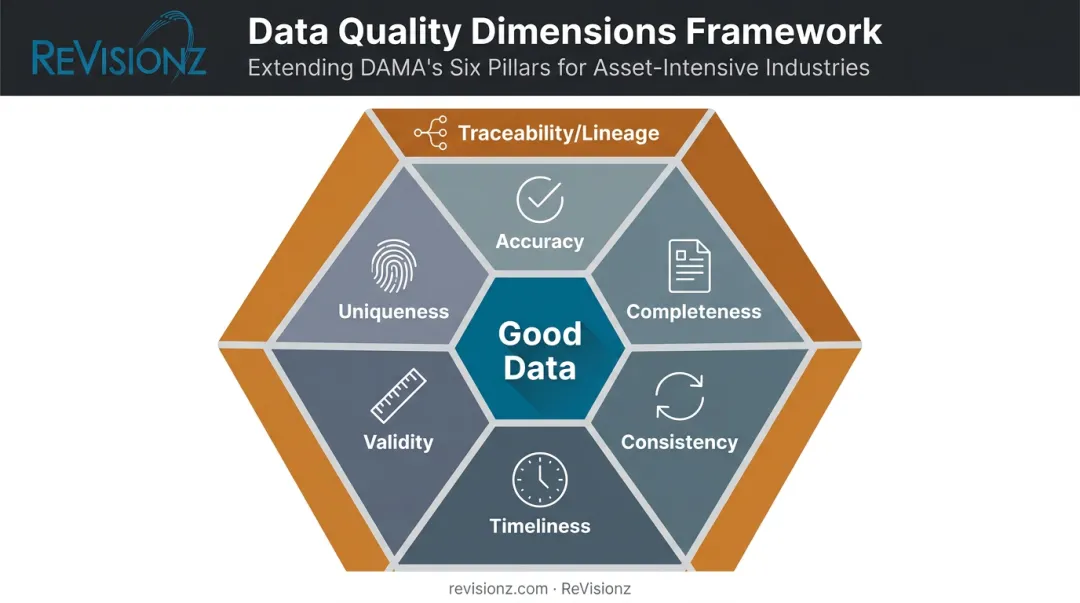 Six core dimensions of data quality accuracy completeness consistency timeliness validity uniqueness