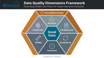 Six core dimensions of data quality accuracy completeness consistency timeliness validity uniqueness