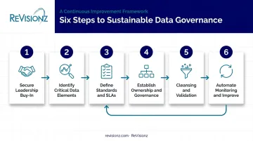 Six-step data quality strategy framework from leadership buy-in to continuous monitoring