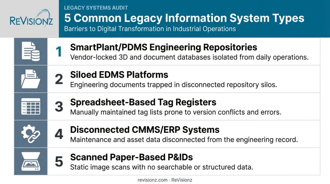 Five common legacy information system types found in asset-intensive industries
