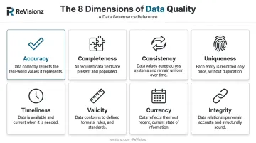 8 core data quality dimensions infographic with icons and definitions