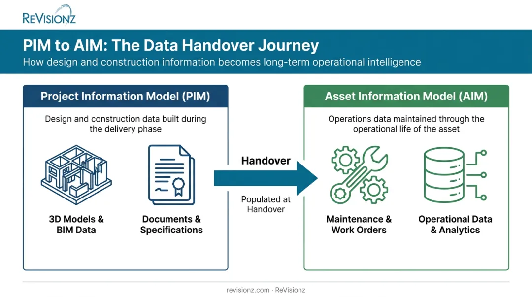 Project Information Model to Asset Information Model handover process diagram