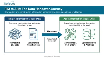 Project Information Model to Asset Information Model handover process diagram
