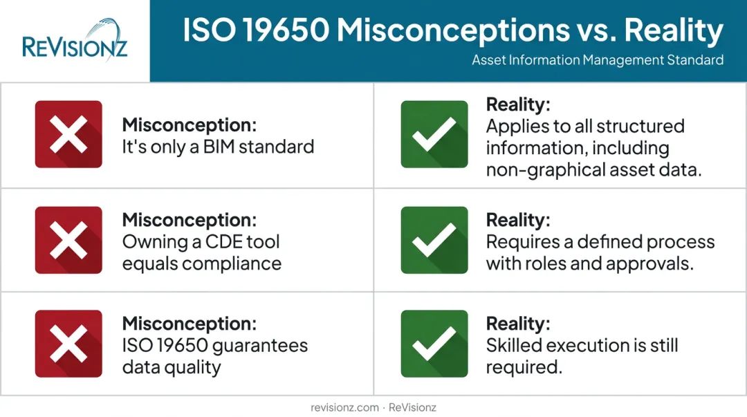 Three common ISO 19650 misconceptions versus reality comparison chart