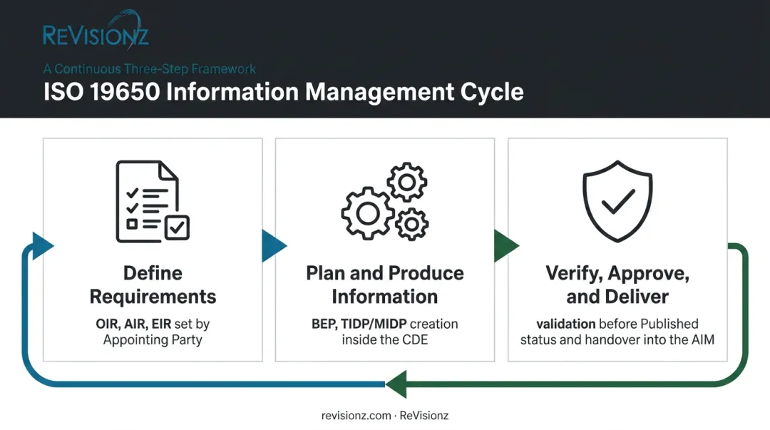 3-step ISO 19650 information management process flow infographic