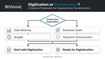 Digitization versus digitalization decision framework based on four factors