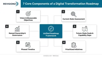 7 core components of digital transformation roadmap infographic