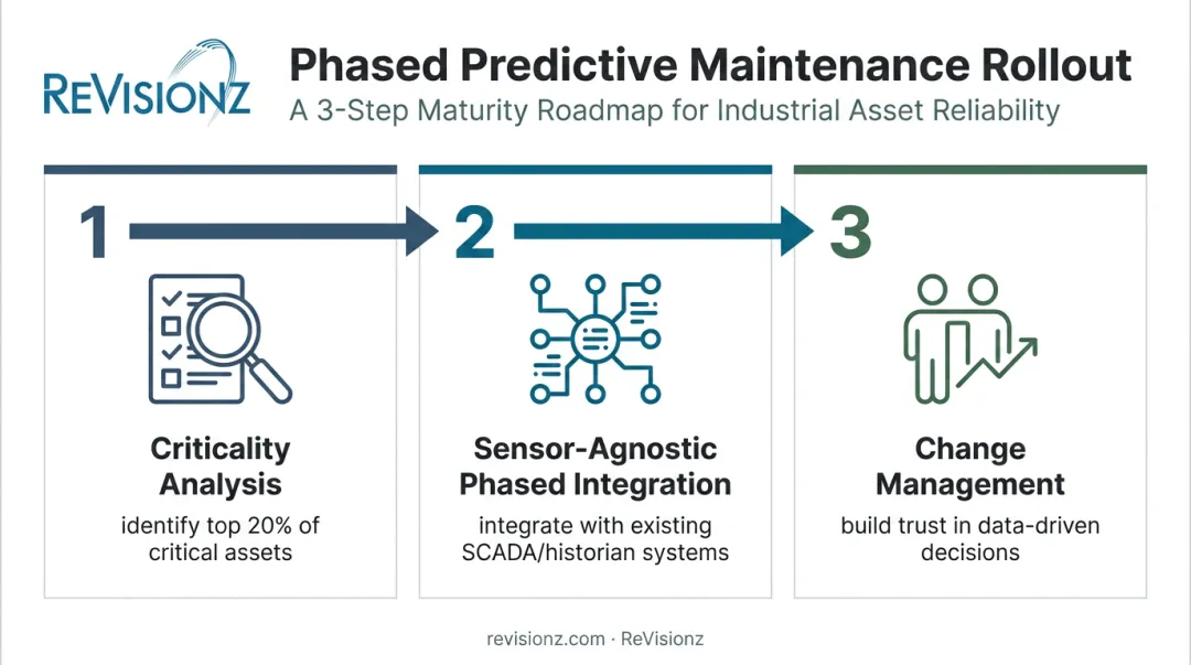 3-step phased predictive maintenance implementation roadmap for oil and gas