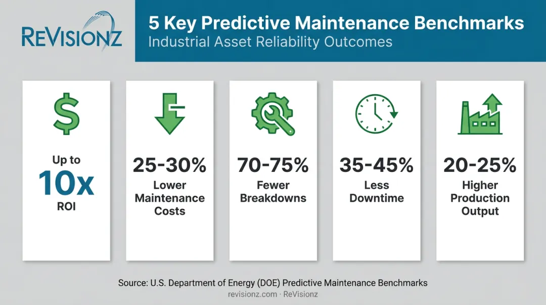 predictive maintenance ROI benchmarks showing cost and downtime reduction stats