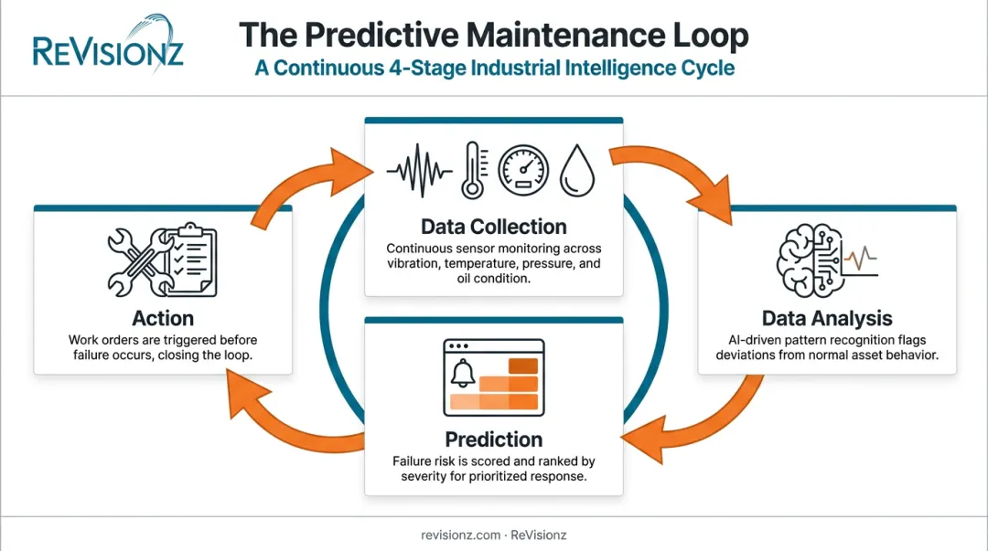 4-stage predictive maintenance data collection to action cycle