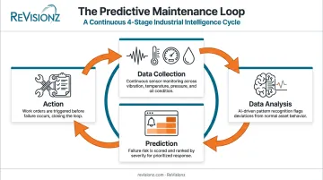 4-stage predictive maintenance data collection to action cycle