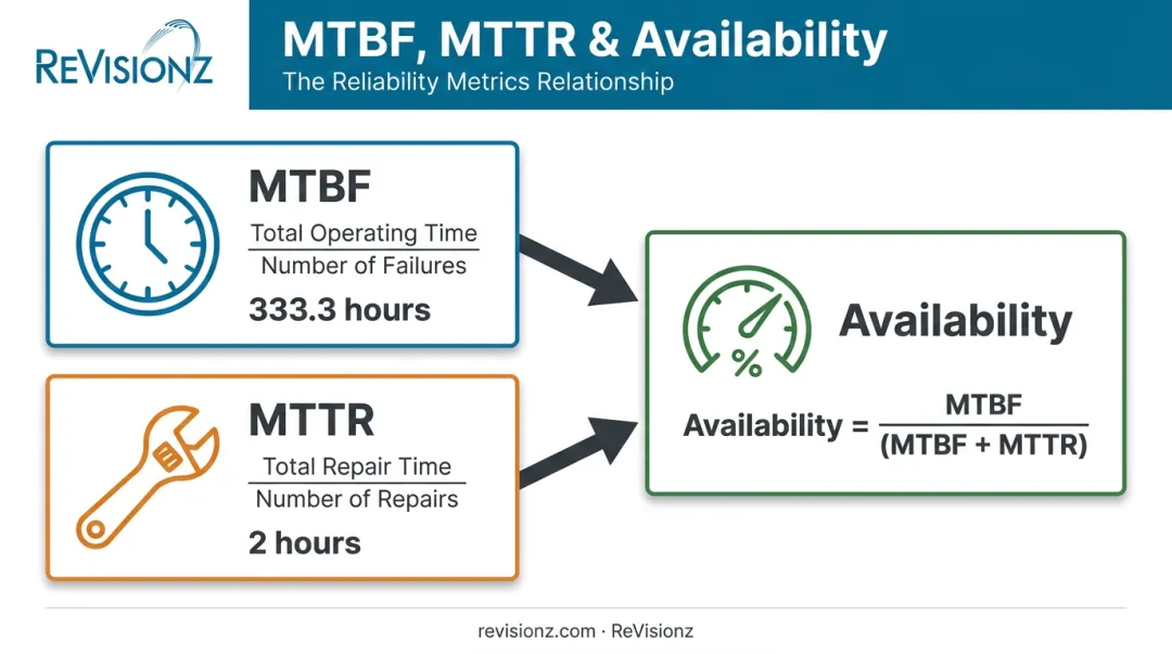 MTBF MTTR and availability formula relationship infographic diagram