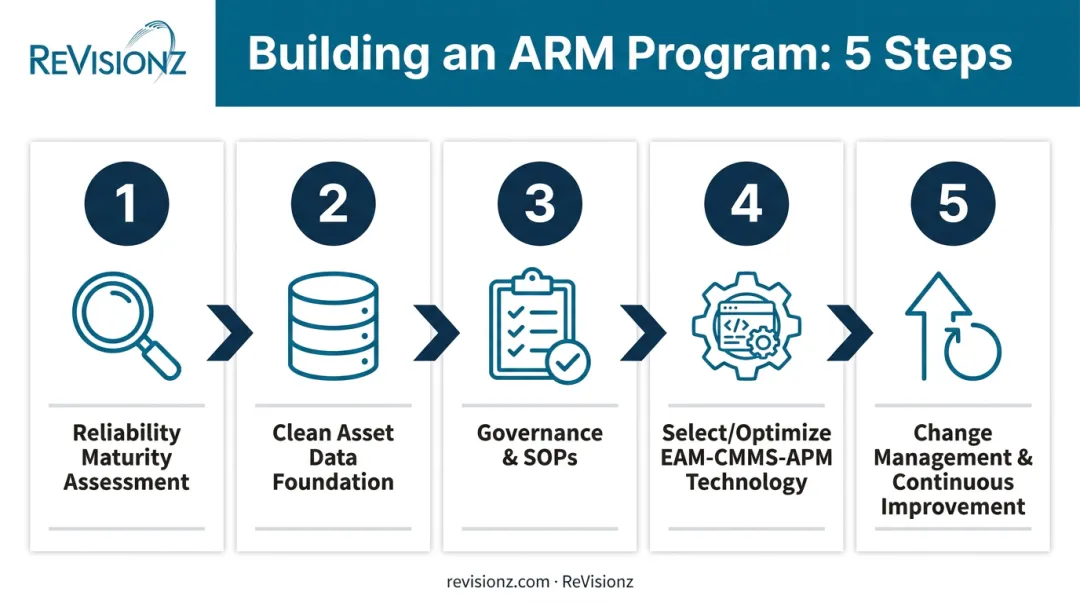 5-step asset reliability management program implementation roadmap