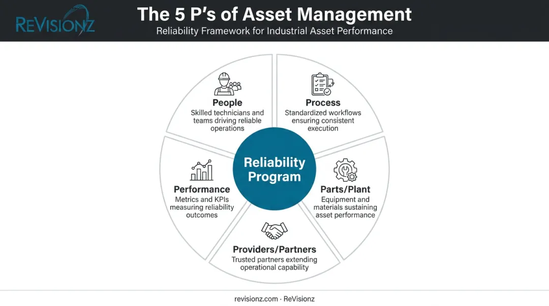 5 P's asset reliability management framework wheel diagram