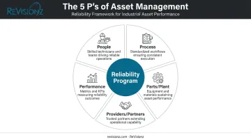 5 P's asset reliability management framework wheel diagram