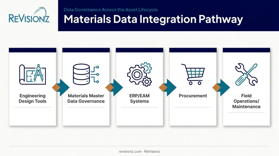 Materials management system integration flow from engineering design to field operations