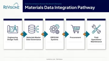 Materials management system integration flow from engineering design to field operations