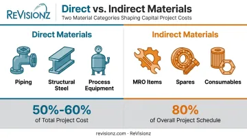 Direct versus indirect materials comparison with project cost and schedule impact