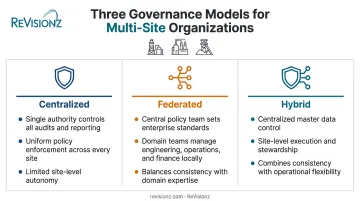 Centralized versus federated versus hybrid data governance model comparison chart