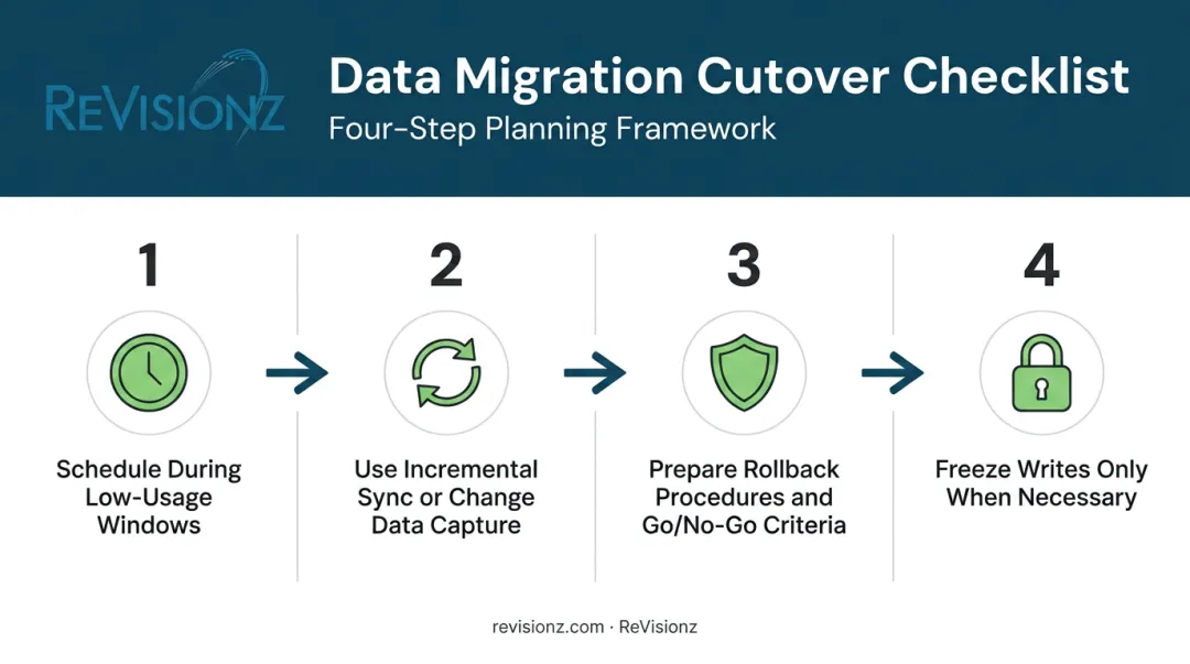 4-step data migration cutover planning checklist with rollback safeguards