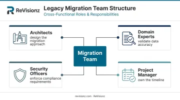 Cross-functional legacy migration team roles and responsibilities chart