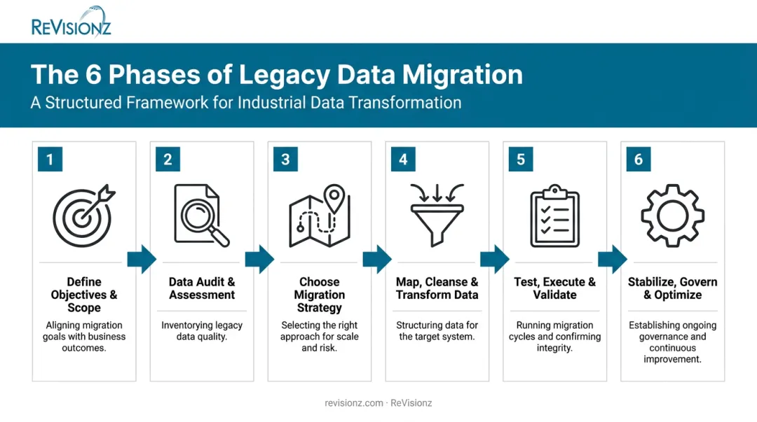 6-phase legacy data migration process from objectives to optimization