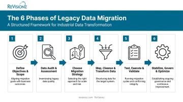 6-phase legacy data migration process from objectives to optimization