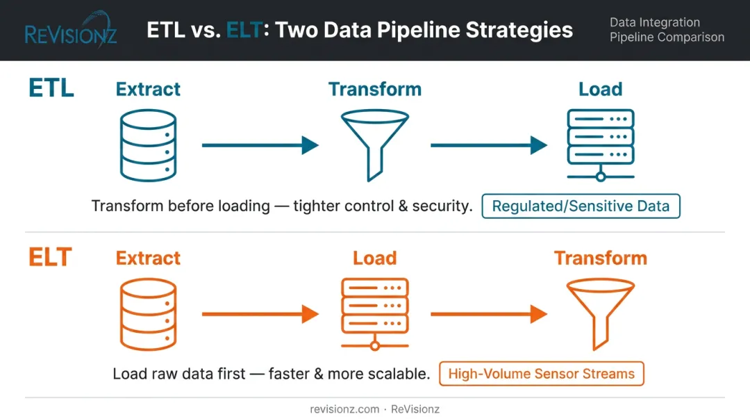 ETL versus ELT data pipeline comparison for industrial asset data