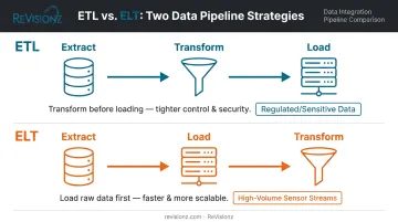 ETL versus ELT data pipeline comparison for industrial asset data