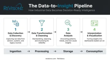 Four-stage data-to-insight workflow from collection to interpretation infographic