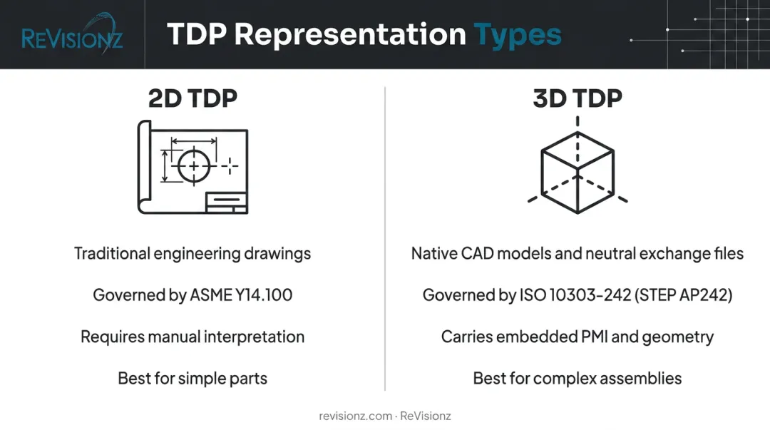 2D versus 3D technical data package types side-by-side comparison
