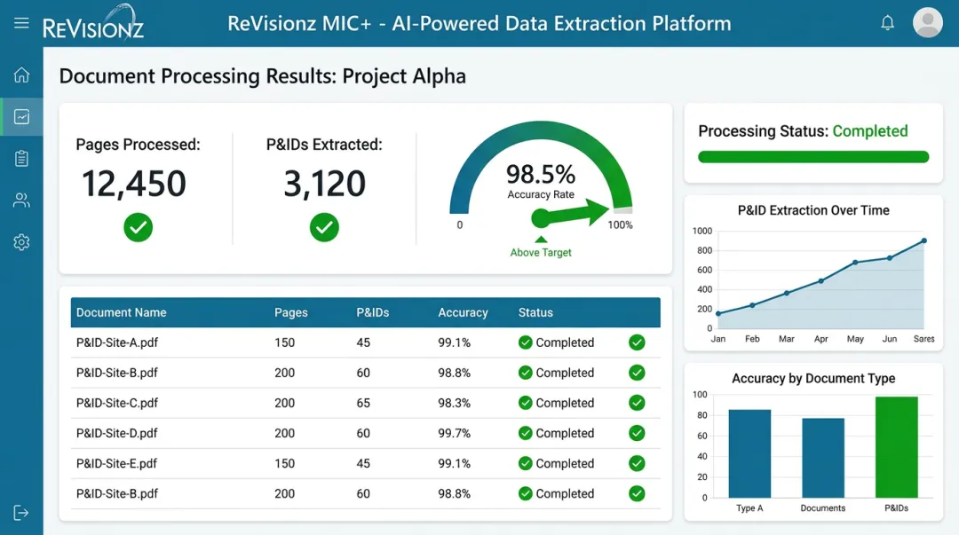 MIC+ AI platform dashboard displaying document processing accuracy metrics