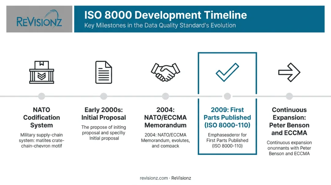 ISO 8000 standard development timeline from NATO origins to present