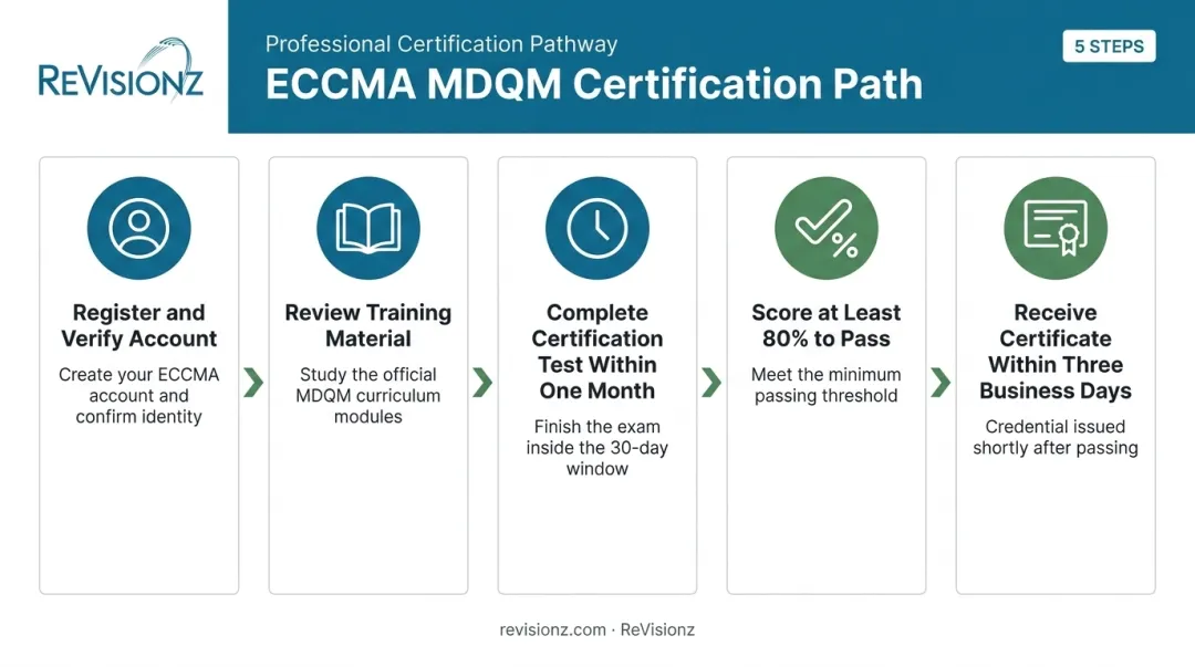 ECCMA MDQM certification 5-step process from registration to certificate
