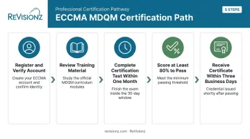 ECCMA MDQM certification 5-step process from registration to certificate