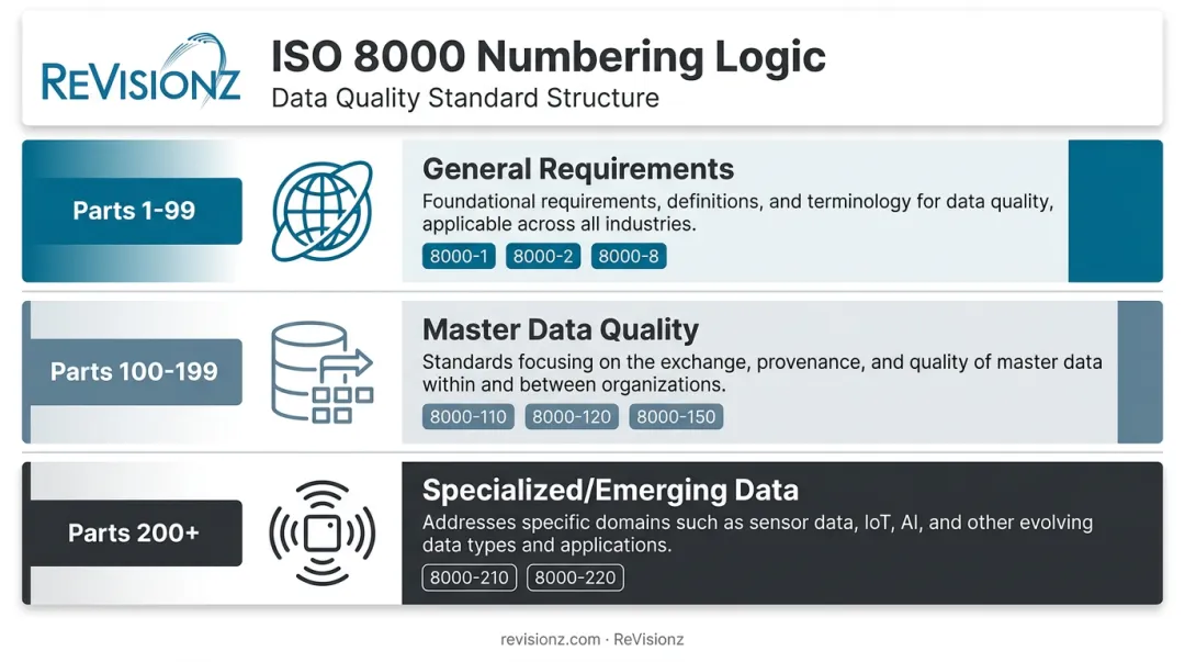 ISO 8000 series numbering structure showing three part ranges and scope