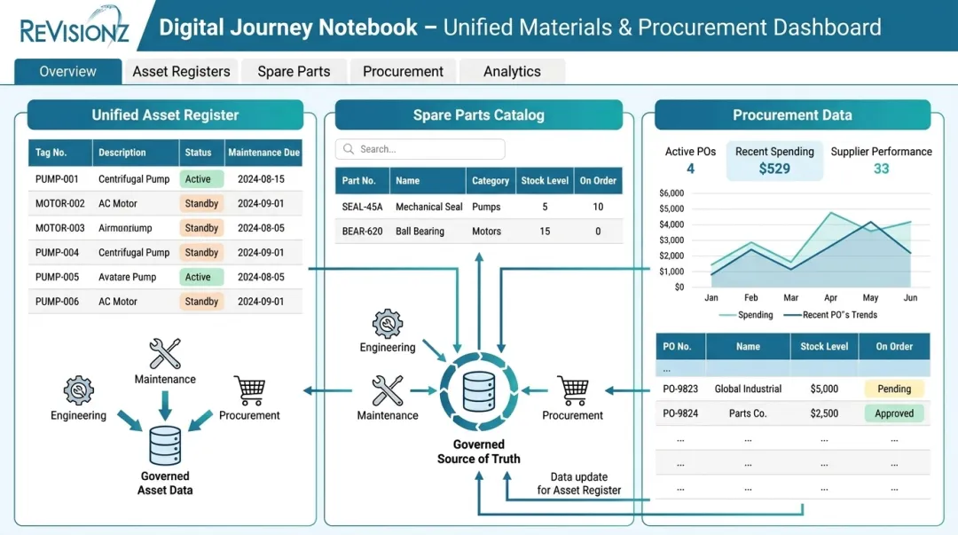 Materials management platform dashboard unifying asset and procurement data