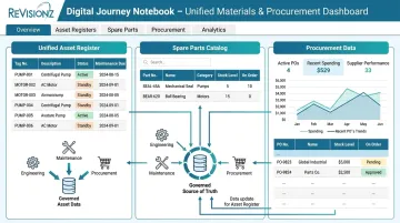 Materials management platform dashboard unifying asset and procurement data