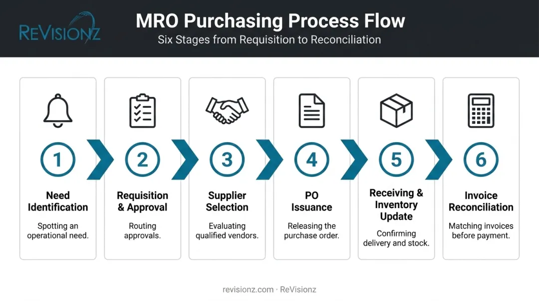 Six-step MRO purchasing process flow from request to reorder