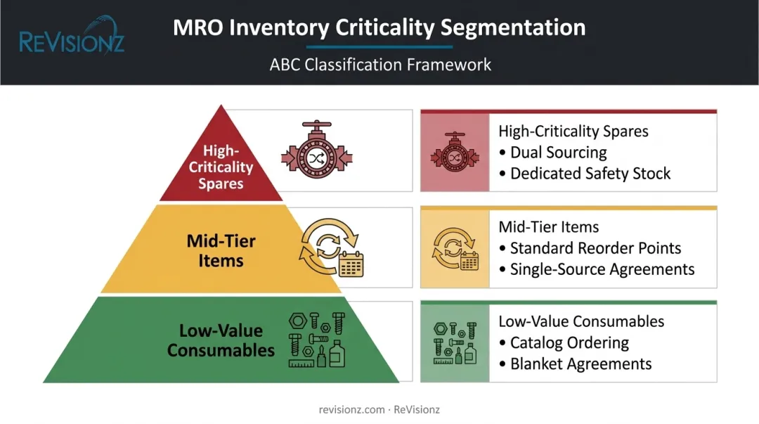 ABC criticality segmentation tiers for MRO spare parts inventory