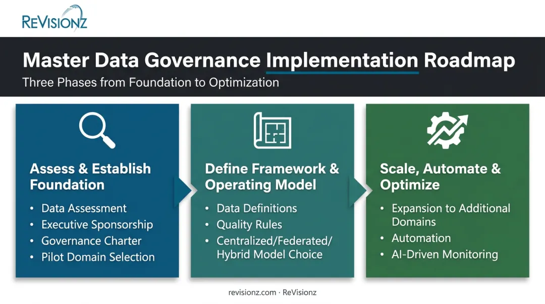 Three-phase master data governance implementation roadmap from foundation to optimization