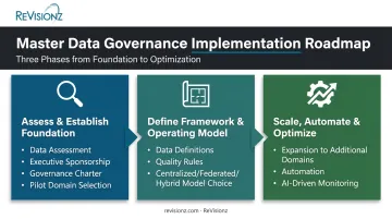 Three-phase master data governance implementation roadmap from foundation to optimization