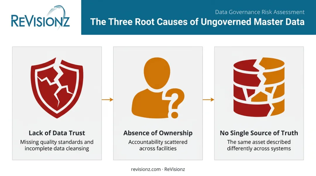 Three root causes of ungoverned master data in asset-intensive industries