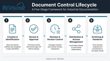 5-stage document control lifecycle from creation to archiving