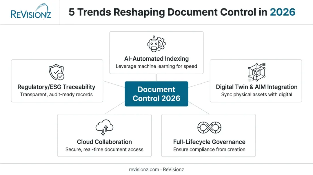 Five trends reshaping document control for 2026 and beyond