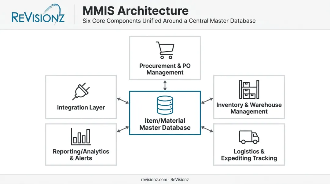 MMIS architecture diagram showing six connected core components and data flow